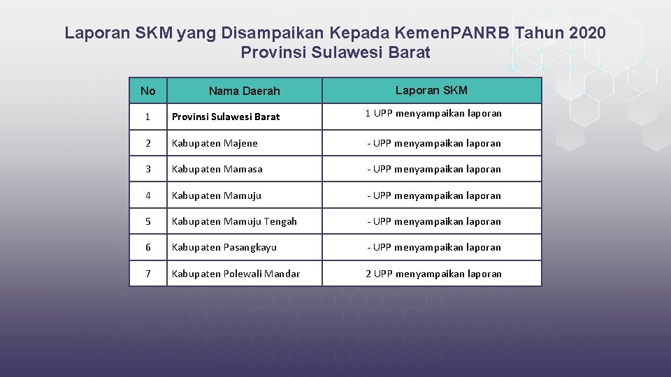 Laporan SKM yang Disampaikan Kepada Kemen. PANRB Tahun 2020 Provinsi Sulawesi Barat No Nama