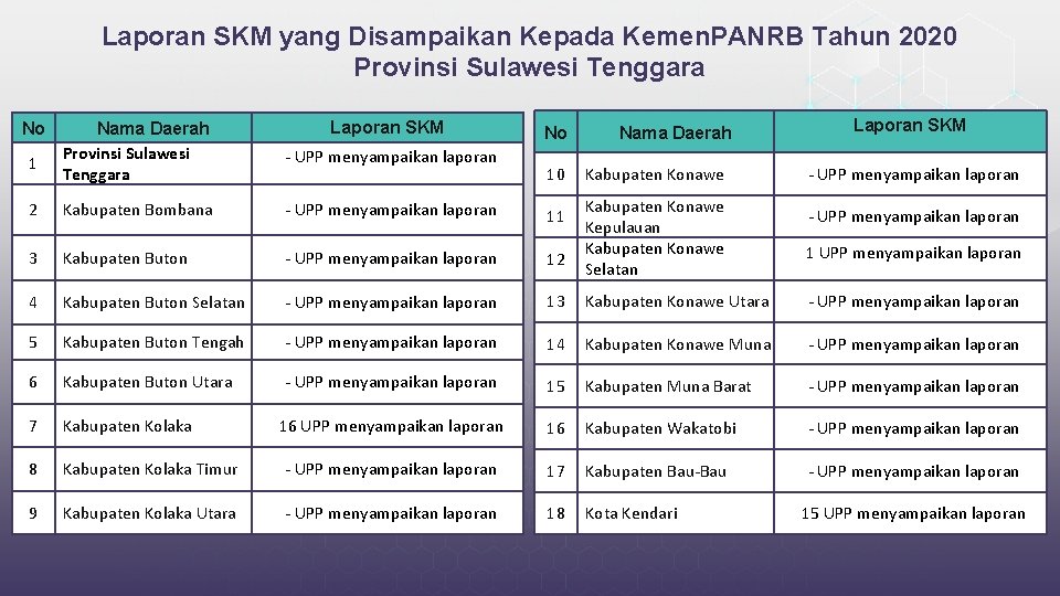 Laporan SKM yang Disampaikan Kepada Kemen. PANRB Tahun 2020 Provinsi Sulawesi Tenggara No Laporan