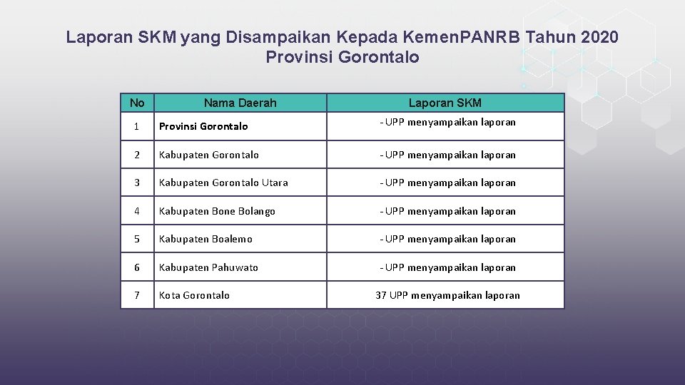 Laporan SKM yang Disampaikan Kepada Kemen. PANRB Tahun 2020 Provinsi Gorontalo No Nama Daerah