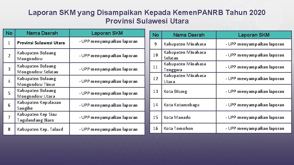 Laporan SKM yang Disampaikan Kepada Kemen. PANRB Tahun 2020 Provinsi Sulawesi Utara No Nama