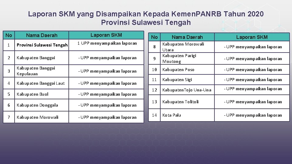 Laporan SKM yang Disampaikan Kepada Kemen. PANRB Tahun 2020 Provinsi Sulawesi Tengah No Nama