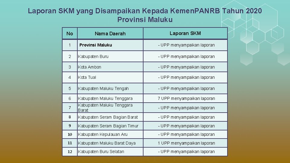 Laporan SKM yang Disampaikan Kepada Kemen. PANRB Tahun 2020 Provinsi Maluku No 1 Nama