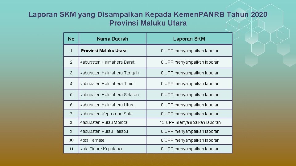 Laporan SKM yang Disampaikan Kepada Kemen. PANRB Tahun 2020 Provinsi Maluku Utara No 1