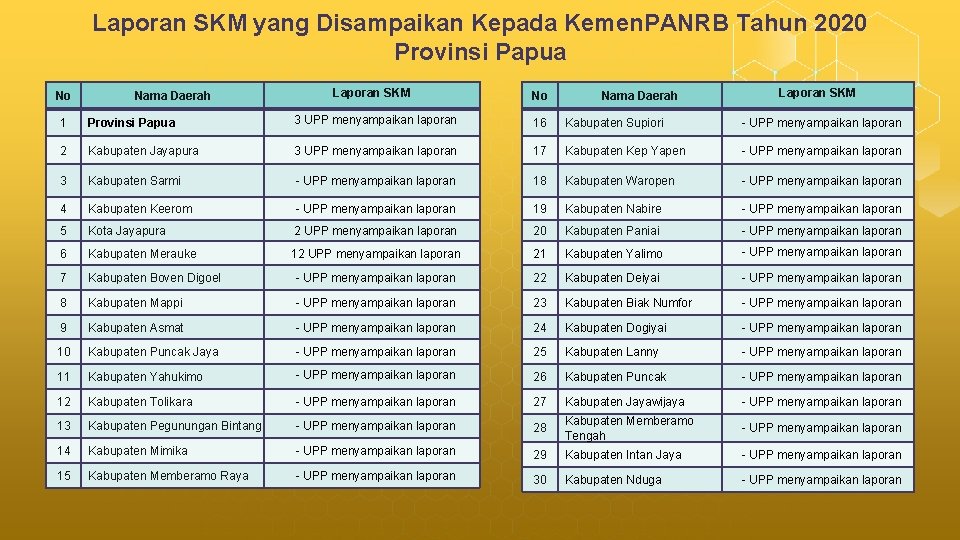 Laporan SKM yang Disampaikan Kepada Kemen. PANRB Tahun 2020 Provinsi Papua No Nama Daerah