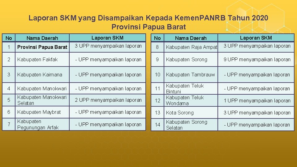 Laporan SKM yang Disampaikan Kepada Kemen. PANRB Tahun 2020 Provinsi Papua Barat No Nama