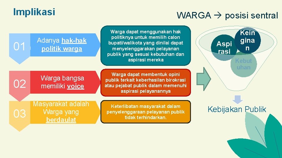 Implikasi 01 Adanya hak-hak politik warga 02 Warga bangsa memiliki voice 03 Masyarakat adalah