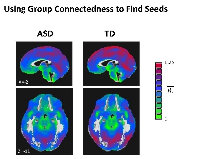 Using Group Connectedness to Find Seeds ASD TD 0. 25 X=-2 Rz' 0 Z=-11
