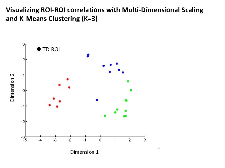 Visualizing ROI-ROI correlations with Multi-Dimensional Scaling and K-Means Clustering (K=3) Dimension 2 TD ROI