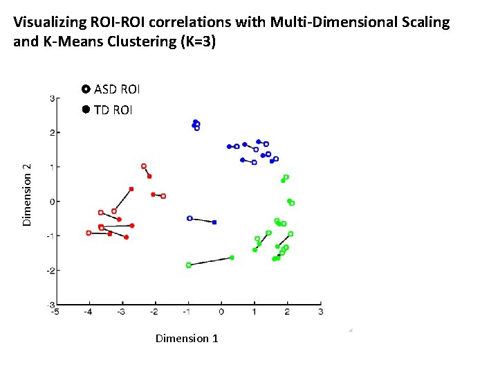 Visualizing ROI-ROI correlations with Multi-Dimensional Scaling and K-Means Clustering (K=3) ASD ROI Dimension 2