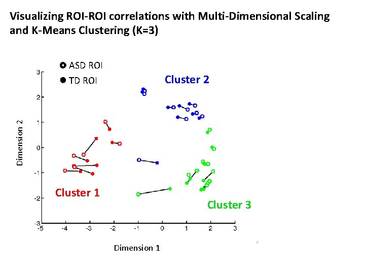Visualizing ROI-ROI correlations with Multi-Dimensional Scaling and K-Means Clustering (K=3) ASD ROI Cluster 2