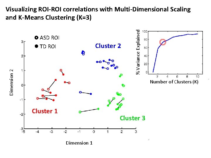ASD ROI Cluster 2 Dimension 2 TD ROI % Variance Explained Visualizing ROI-ROI correlations