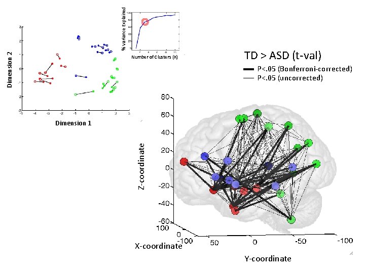 % Variance Explained Dimension 2 Number of Clusters (K) TD > ASD (t-val) P<.
