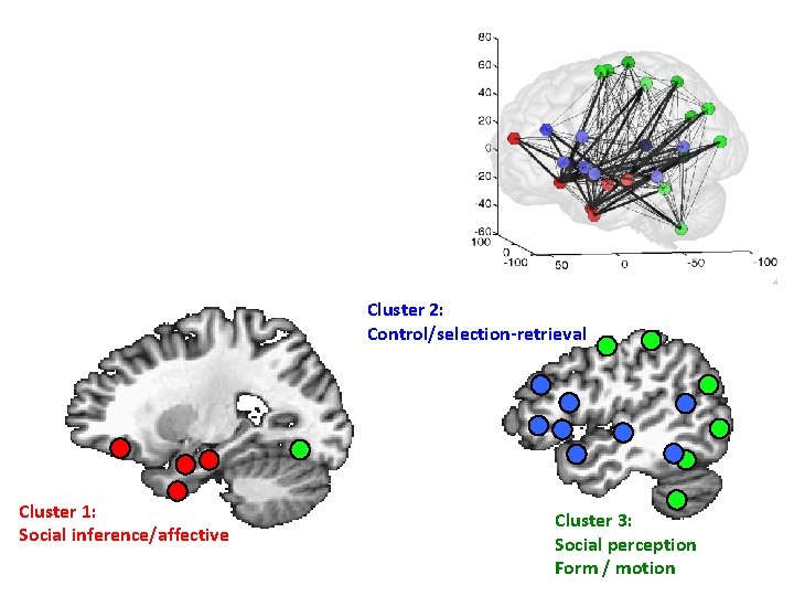 Cluster 2: Control/selection-retrieval Cluster 1: Social inference/affective Cluster 3: Social perception Form / motion