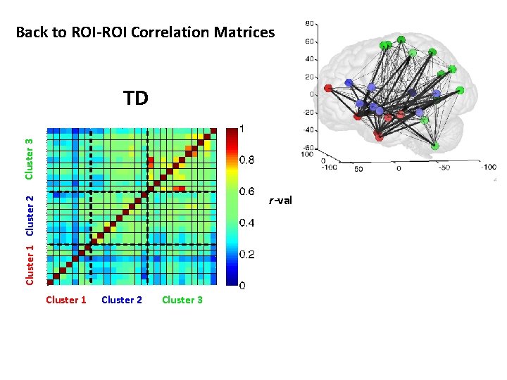 Back to ROI-ROI Correlation Matrices Cluster 3 TD Cluster 1 Cluster 2 r-val Cluster