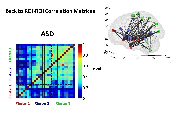Back to ROI-ROI Correlation Matrices Cluster 3 ASD Cluster 1 Cluster 2 r-val Cluster