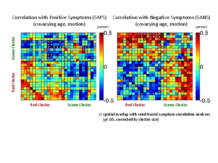 Green Cluster Correlation with Positive Symptoms (SAPS) Correlation with Negative Symptoms (SANS) (covarying age,