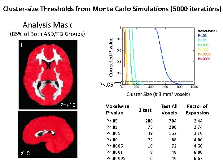 Cluster-size Thresholds from Monte Carlo Simulations (5000 iterations) Analysis Mask (85% of Both ASD/TD