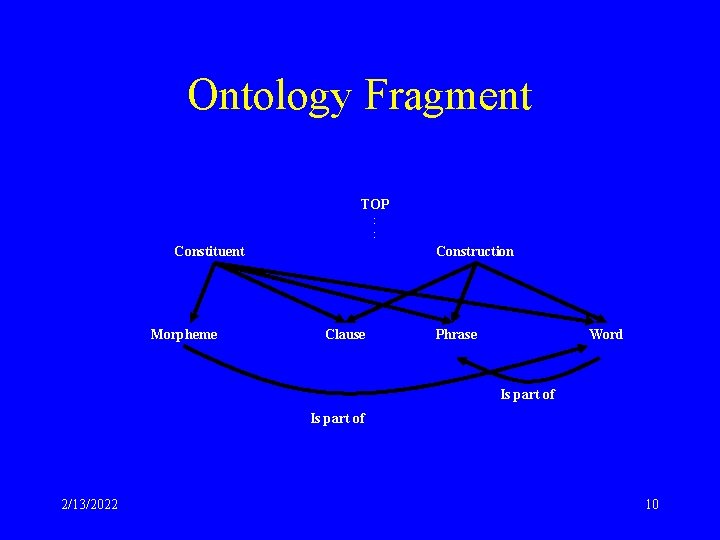 Ontology Fragment TOP : : Constituent Morpheme Construction Clause Phrase Word Is part of