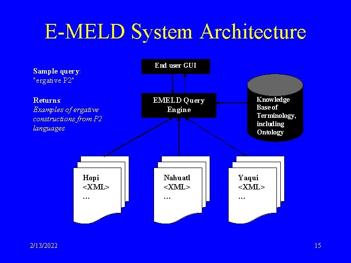 E-MELD System Architecture End user GUI Sample query: "ergative P 2" Returns: Examples of