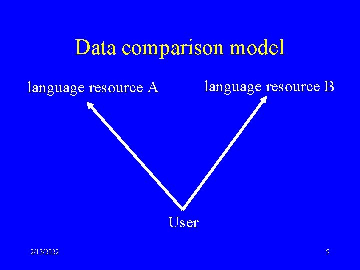 Data comparison model language resource B language resource A User 2/13/2022 5 