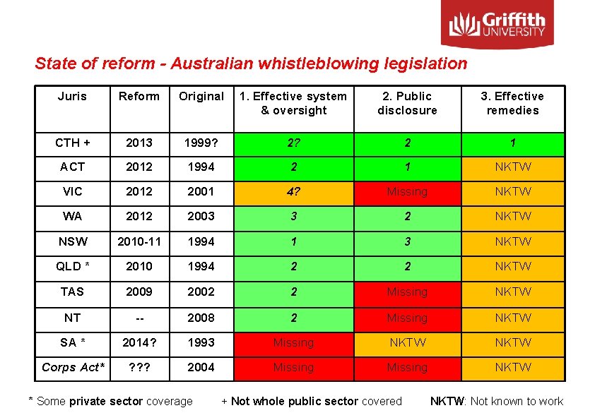 State of reform - Australian whistleblowing legislation Juris Reform Original 1. Effective system &