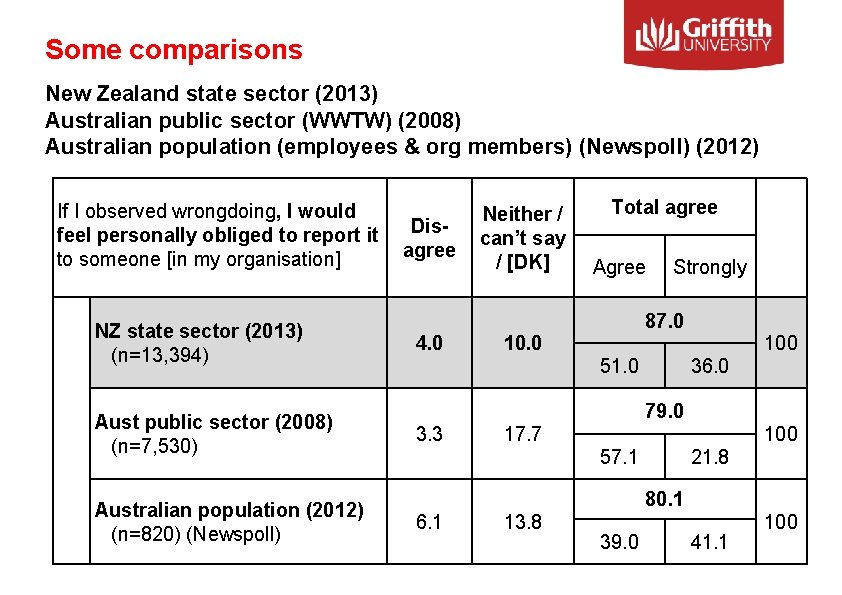 Some comparisons New Zealand state sector (2013) Australian public sector (WWTW) (2008) Australian population