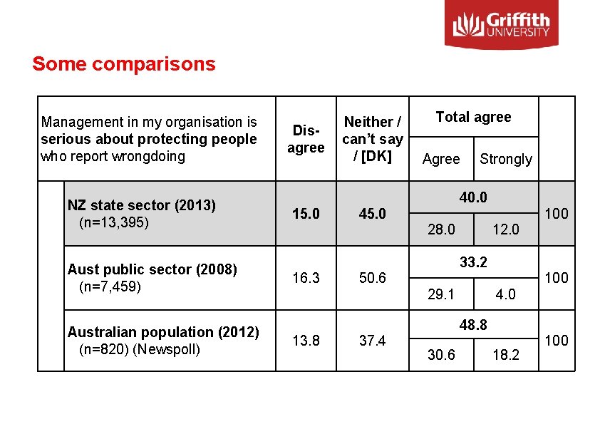 Some comparisons Management in my organisation is serious about protecting people who report wrongdoing