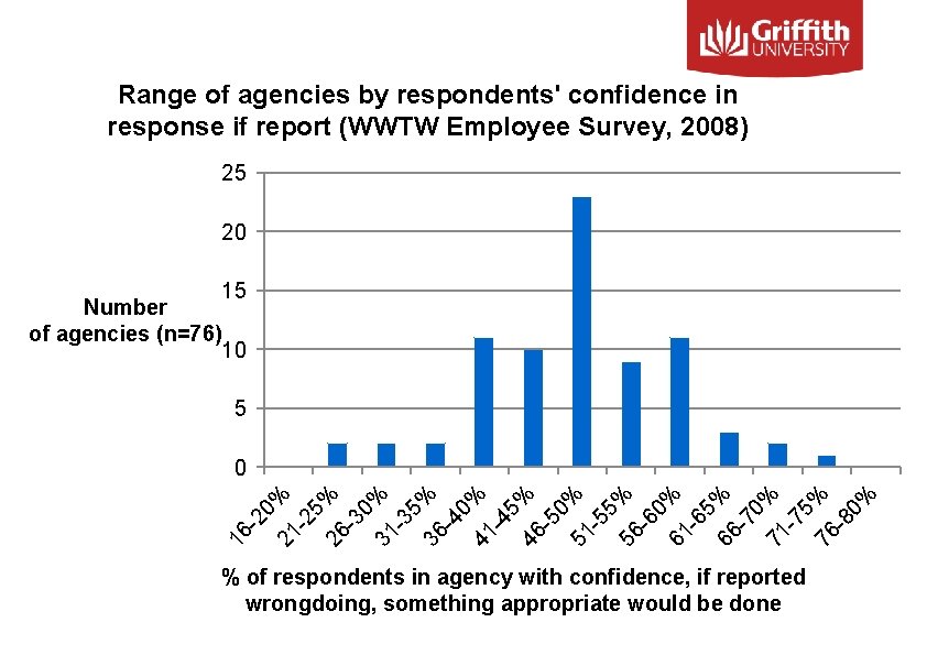 Range of agencies by respondents' confidence in response if report (WWTW Employee Survey, 2008)
