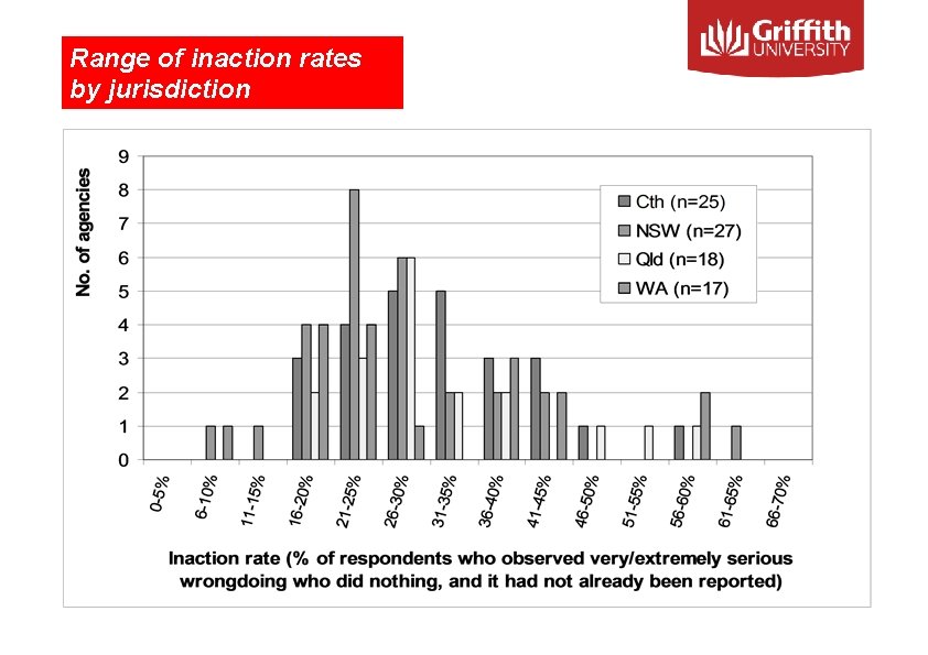 Range of inaction rates by jurisdiction 