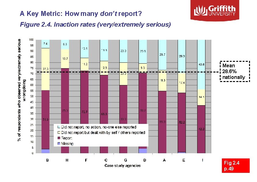 A Key Metric: How many don’t report? Figure 2. 4. Inaction rates (very/extremely serious)