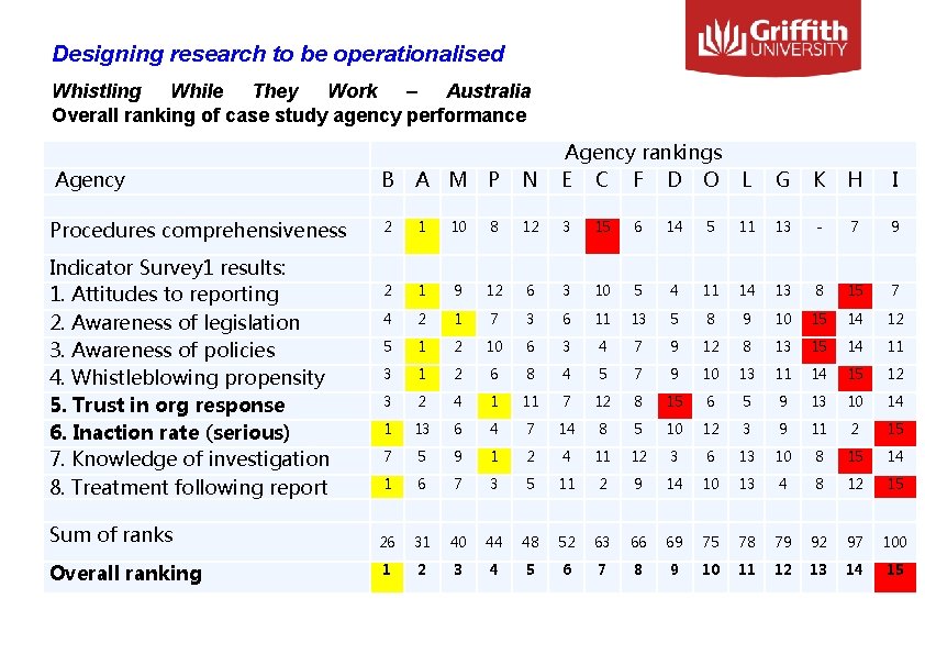 Designing research to be operationalised Whistling While They Work – Australia Overall ranking of
