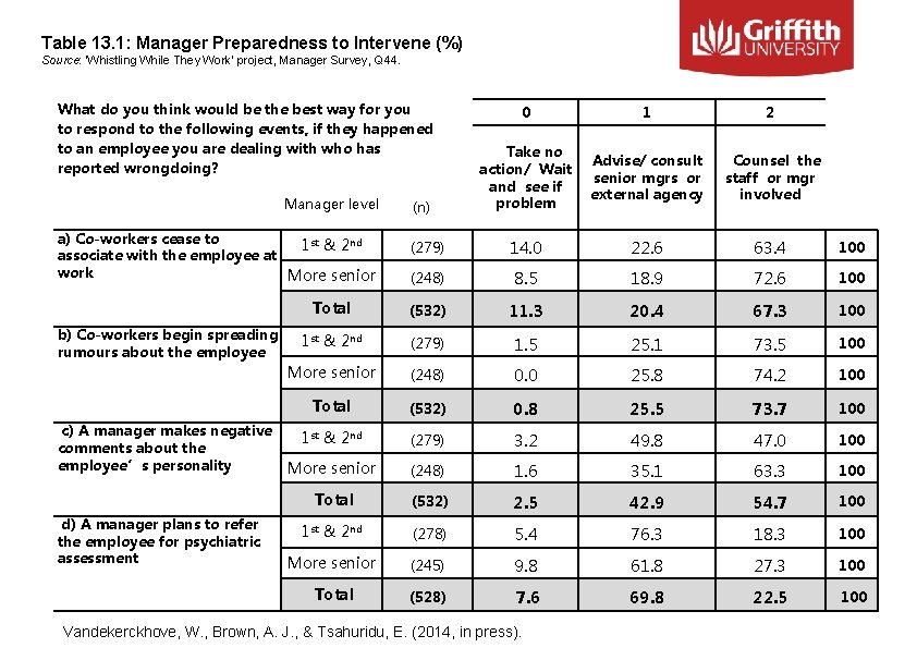 Table 13. 1: Manager Preparedness to Intervene (%) Source: ‘Whistling While They Work’ project,