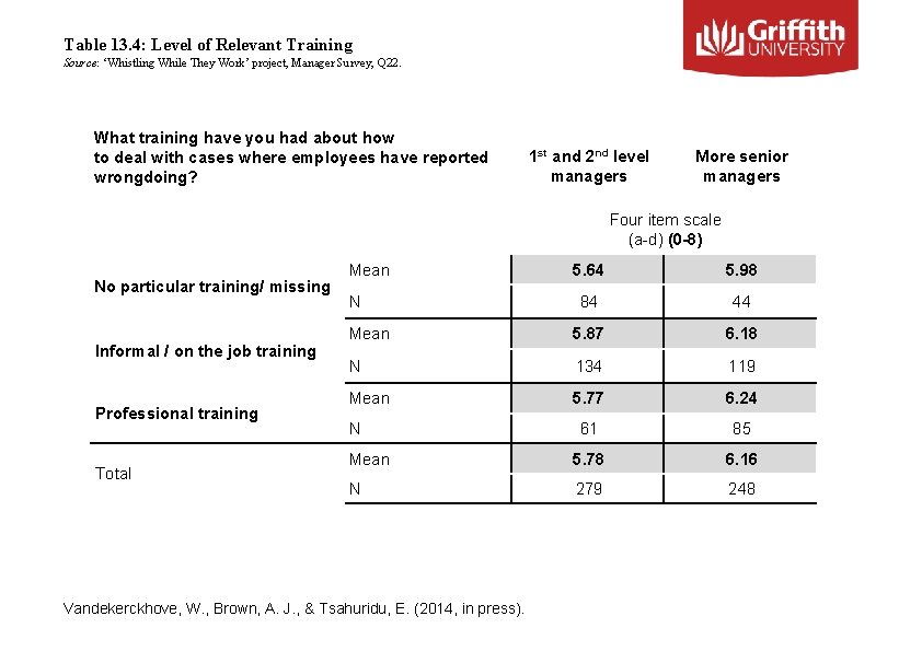 Table 13. 4: Level of Relevant Training Source: ‘Whistling While They Work’ project, Manager