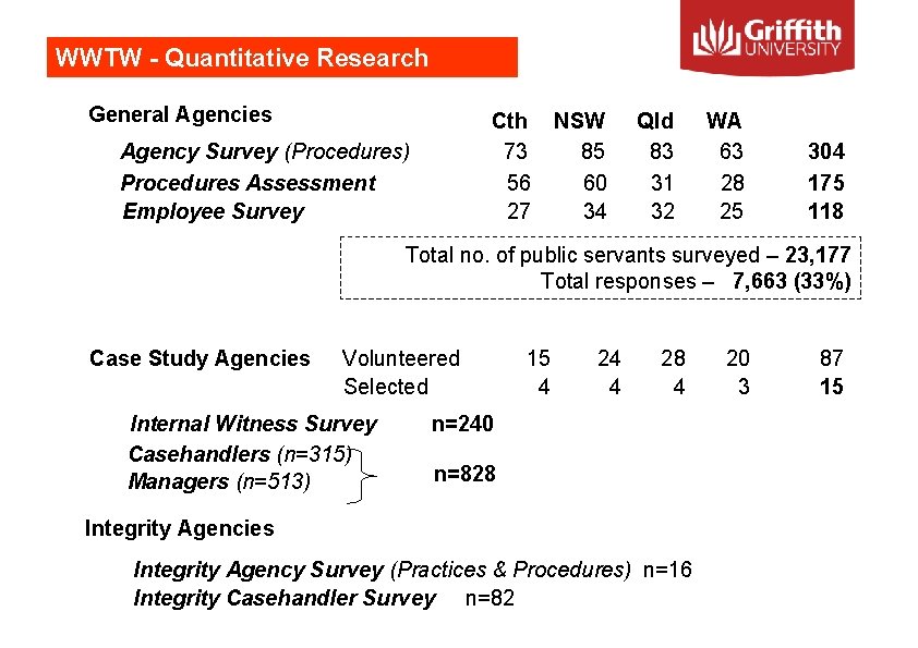 WWTW - Quantitative Research General Agencies Cth 73 56 27 Agency Survey (Procedures) Procedures