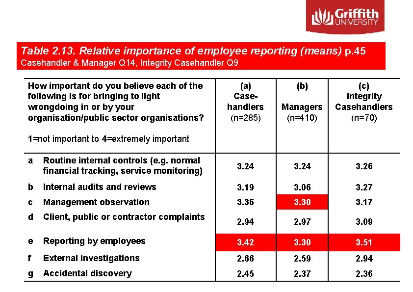 Table 2. 13. Relative importance of employee reporting (means) p. 45 Casehandler & Manager