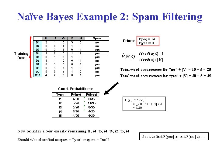 Naïve Bayes Example 2: Spam Filtering Priors: P(no) = 0. 4 P(yes) = 0.