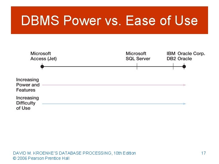 DBMS Power vs. Ease of Use DAVID M. KROENKE’S DATABASE PROCESSING, 10 th Edition
