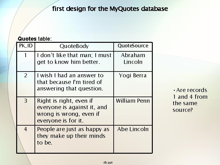 first design for the My. Quotes database Quotes table: PK_ID Quote. Body Quote. Source