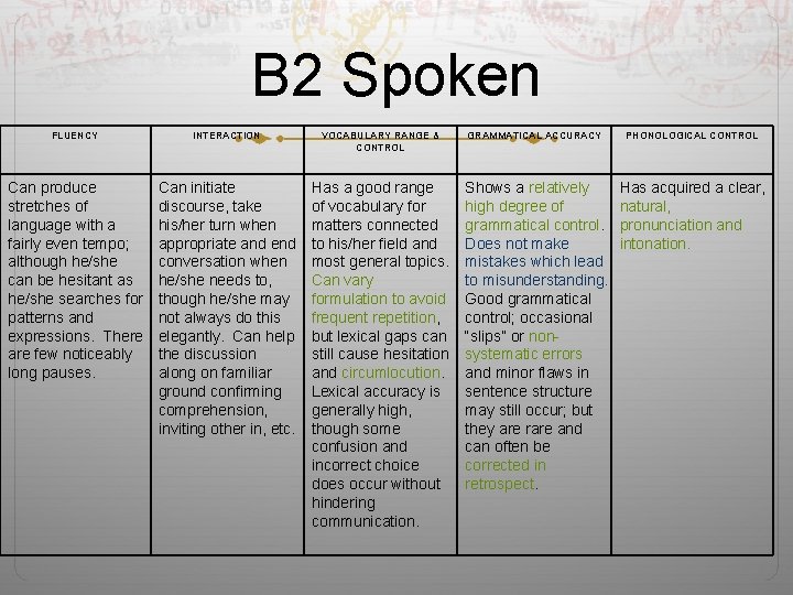 B 2 Spoken FLUENCY INTERACTION VOCABULARY RANGE & CONTROL GRAMMATICAL ACCURACY PHONOLOGICAL CONTROL Can