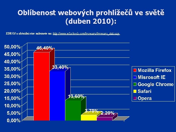 Oblíbenost webových prohlížečů ve světě (duben 2010): ZDROJ a aktuální stav naleznete na: http: