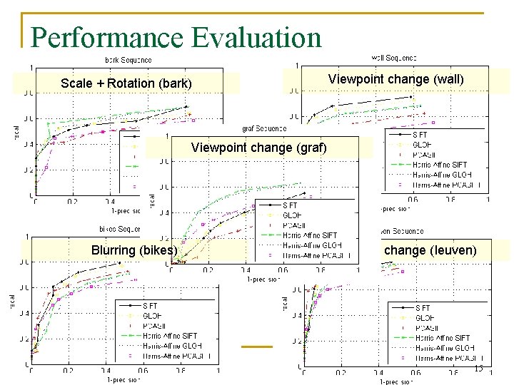 Performance Evaluation Viewpoint change (wall) Scale + Rotation (bark) Viewpoint change (graf) Blurring (bikes)