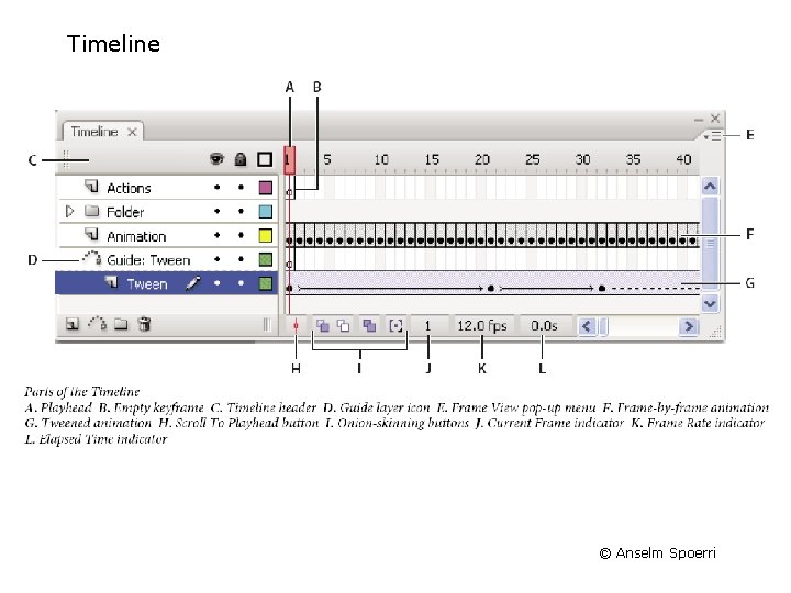 Timeline © Anselm Spoerri 