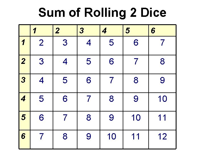 Sum of Rolling 2 Dice 1 2 3 4 5 6 7 8 9