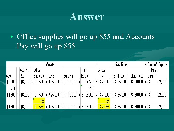 Answer • Office supplies will go up $55 and Accounts Pay will go up
