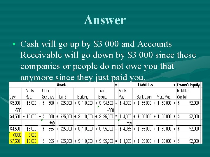 Answer • Cash will go up by $3 000 and Accounts Receivable will go