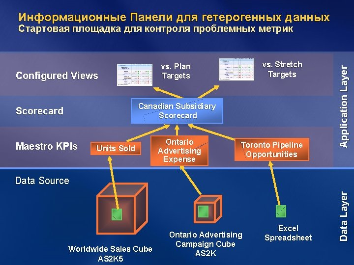 Информационные Панели для гетерогенных данных vs. Stretch Targets vs. Plan Targets Configured Views Canadian