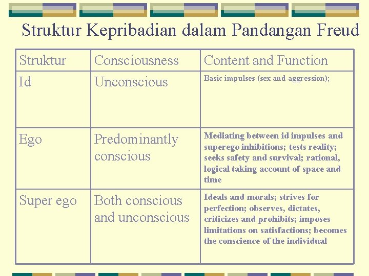 Struktur Kepribadian dalam Pandangan Freud Struktur Consciousness Content and Function Id Unconscious Basic impulses