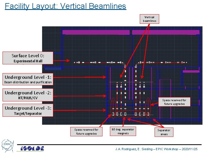 Facility Layout: Vertical Beamlines Vertical beamlines Surface Level 0: Experimental Hall Underground Level -1: