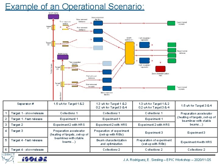 Example of an Operational Scenario: Separator # 1. 5 u. A for Target 1