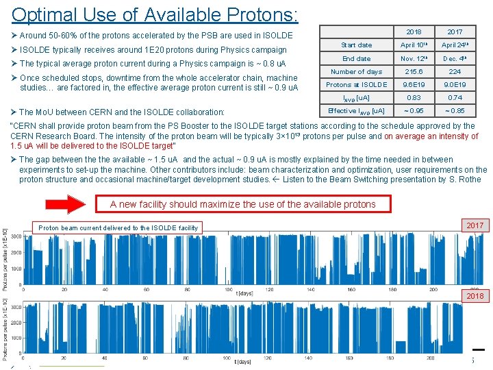 Optimal Use of Available Protons: 2018 2017 Start date April 10 th April 24